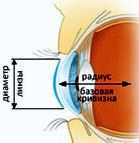 Lens and curvature