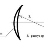 Radius of curvature of contact lenses