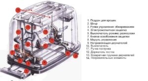 Brødrister diagram