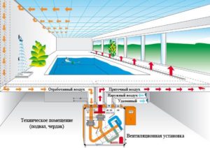 Вентилация на басейна