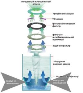 Dispositivo ionizzatore d'aria