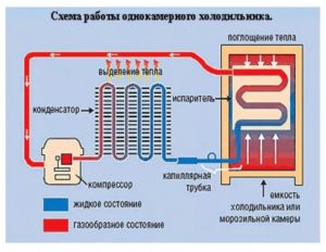 The principle of operation of the refrigerator