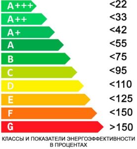 Energetická účinnosť chladničiek