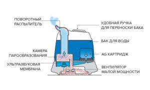 Kaip veikia ultragarsinis drėkintuvas?