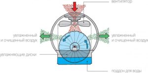 How a washable humidifier works