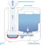 Cómo funciona el humidificador