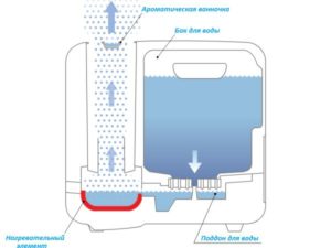 Com funciona l'humidificador