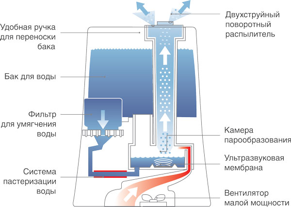 Как работи овлажнителят