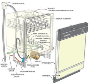 Structure of a dishwasher