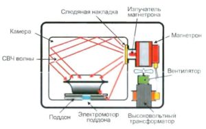 princíp fungovania mikrovlnnej rúry