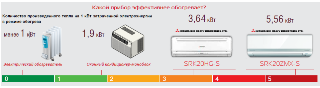 Comparación del modo de calefacción de aires acondicionados inverter.