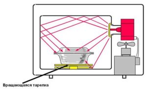 Voedselverwarmingsschema