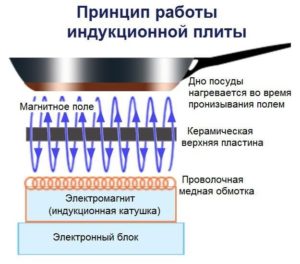 Принцип рада индукционе плоче