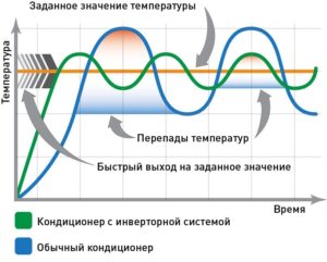 Gráfico comparativo de amplitud de temperatura de aires acondicionados convencionales e inverter.