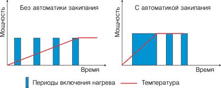 Programul de funcționare al funcției AZ