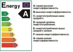 Clases de eficiencia energética de microondas