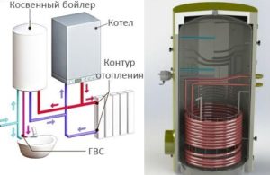 Како ради котао за индиректно грејање?