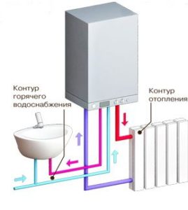 The principle of operation of a gas boiler.