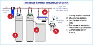 Etape de filtrare a apei printr-un dispozitiv de purificare 