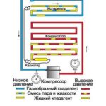 Како направити замрзивач из фрижидера