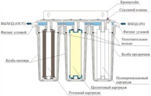 Conception du filtre à eau