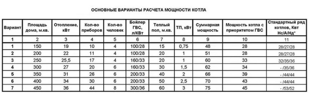 Kazan gücünü hesaplamak için seçenekler.