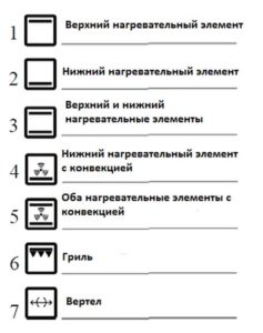 Pagrindinės orkaitės elektrinėje viryklėje funkcijos