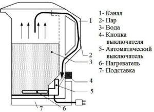 Elektriskās tējkannas darbības princips