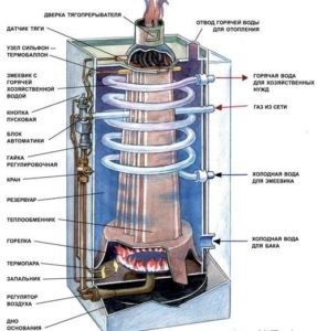 The principle of operation of a gas boiler.