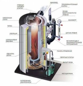 Principe de fonctionnement et conception des chaudières à vapeur.