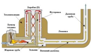 Ракетна печка с топло легло