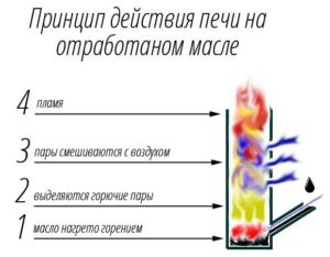 Принцип на работа на пещта по време на добив