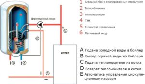 Повезивање котла за индиректно грејање на уређај са једним кругом