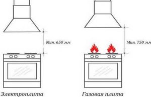 ระยะห่างถึงเครื่องดูดควันขึ้นอยู่กับประเภทของเตา