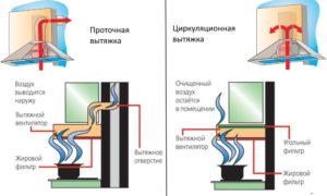 Máy hút mùi có nguyên lý hoạt động khác nhau