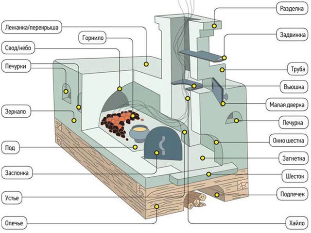 Схема на руска печка.