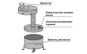 Scheme of creating a boiler for testing