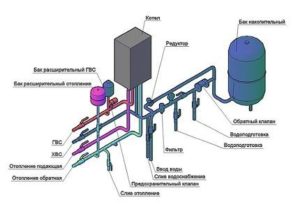 Mga pamamaraan para sa mga piping heating boiler