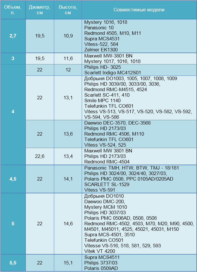 Multicooker bowl compatibility table