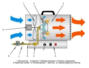 Operating principle of a heat gun