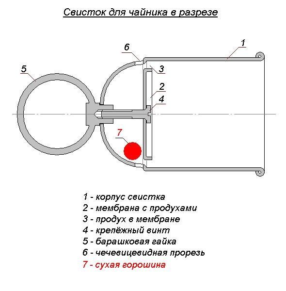 Esquema en secció d'un xiulet