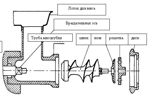 Diagramm eines Fleischwolfs