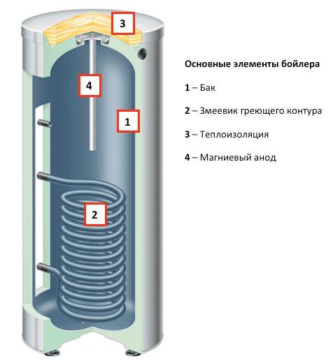 Dispositivo de caldera