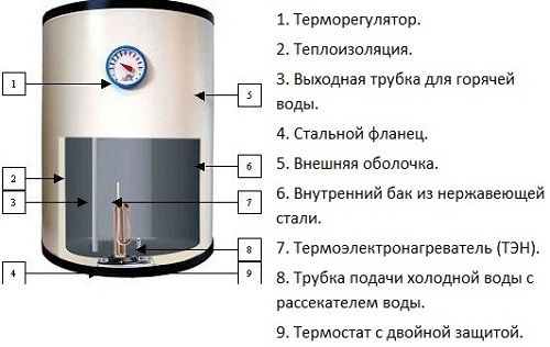 Dispositivo aquecedor de água de armazenamento