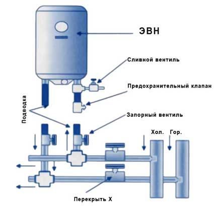 Network connection