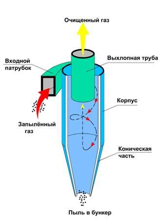 Principiul de funcționare al unui filtru ciclon