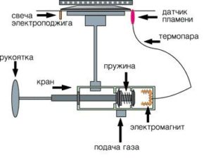 Schema di funzionamento del controllo del gas