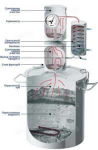 Mecanism de operare a distilatorului