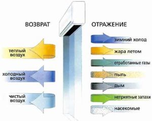 Termisko aizkaru darbības princips