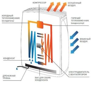 Bagaimanakah dehumidifier berfungsi?